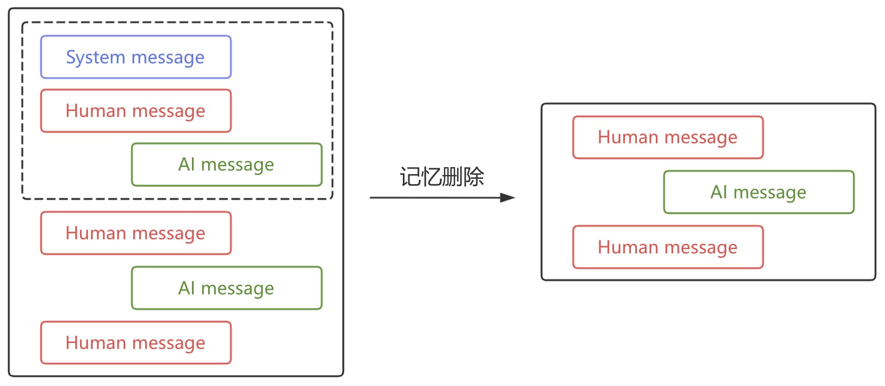 图 5-3 记忆删除示意图