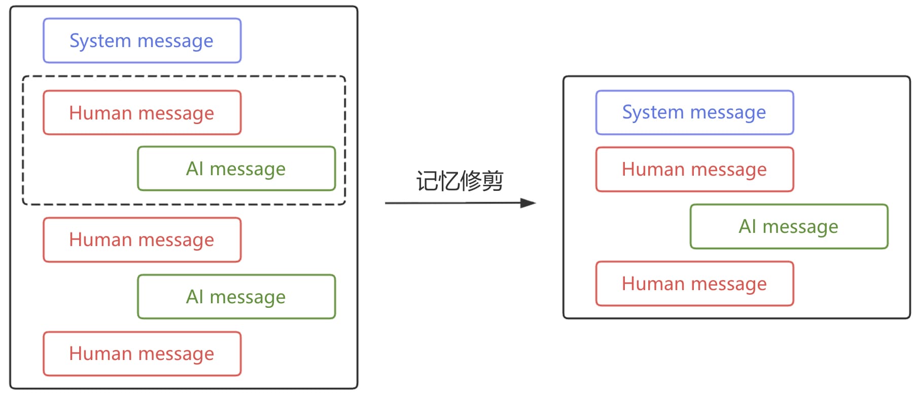 图 5-4 记忆修剪示意图