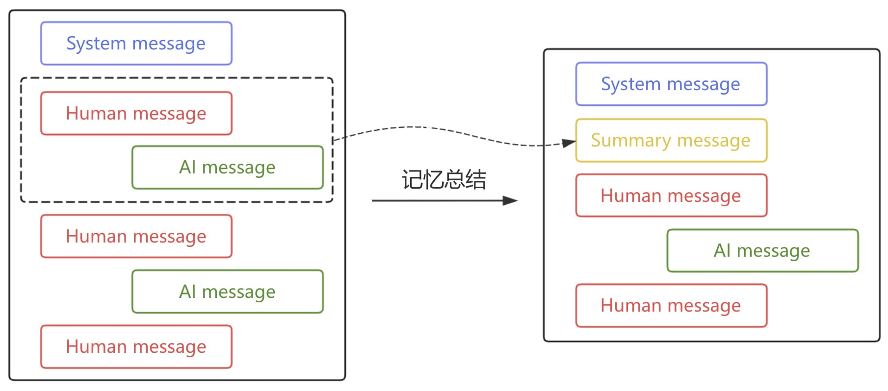 图 5-5 记忆总结示意图