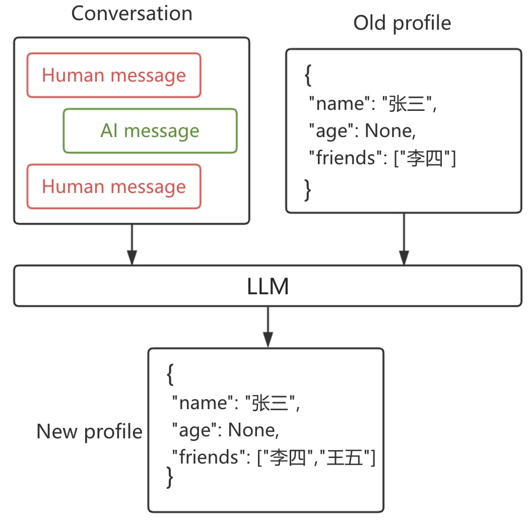 图 5-8 Profile 更新方式