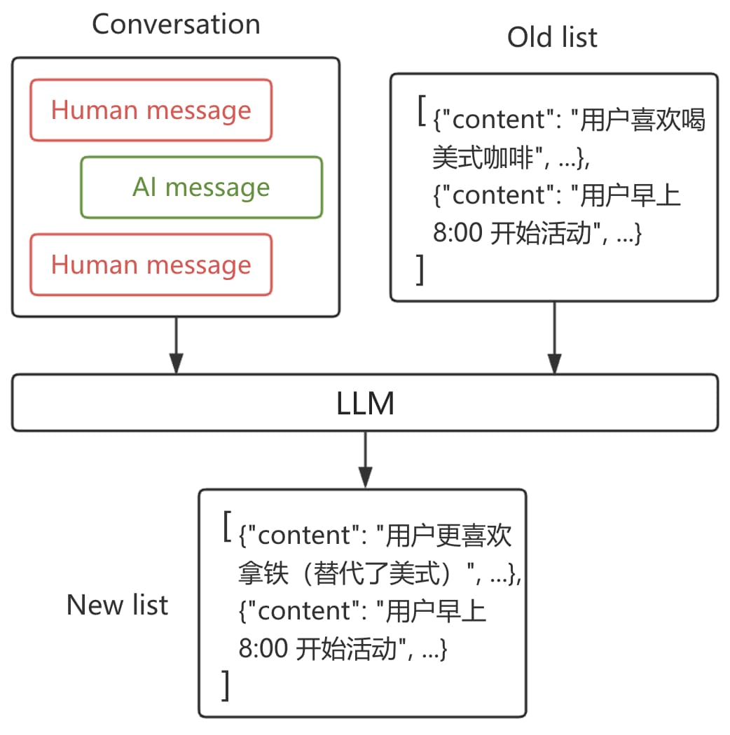 图 5-9 Collection 更新方式