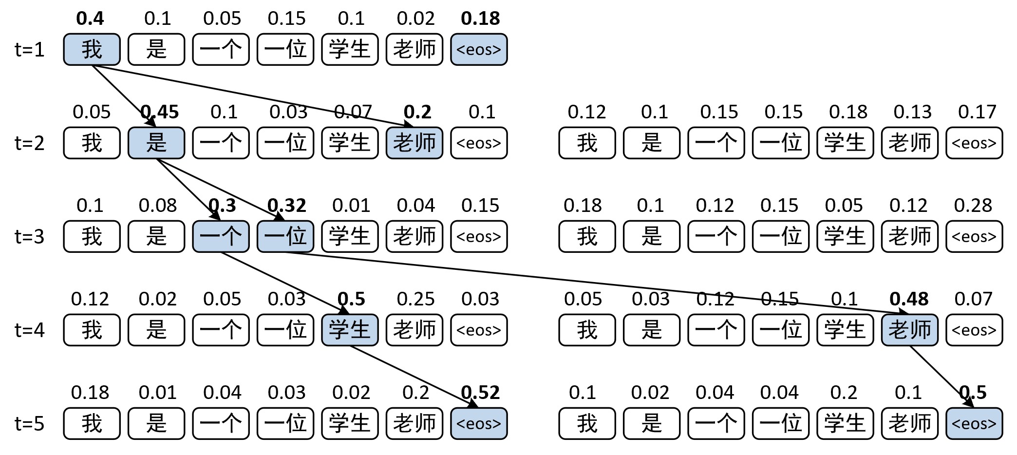 图9-18 束搜索示意图