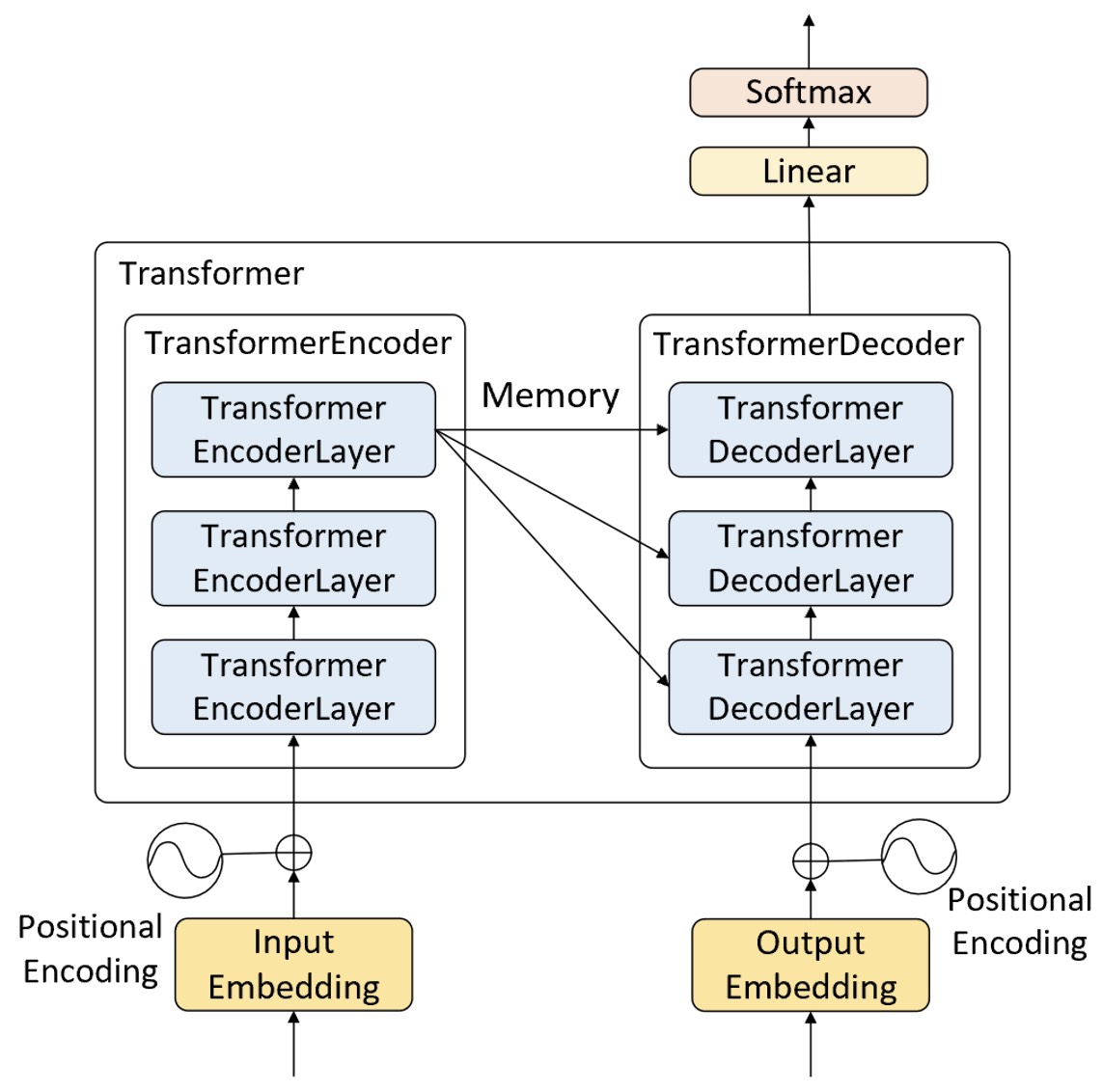 图 10-24 多层Transformer网络结构图