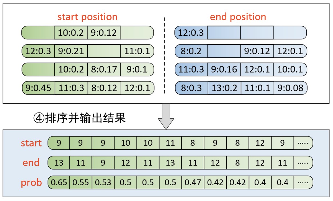 图 10-35 推理时滑动窗口处理流程(二）