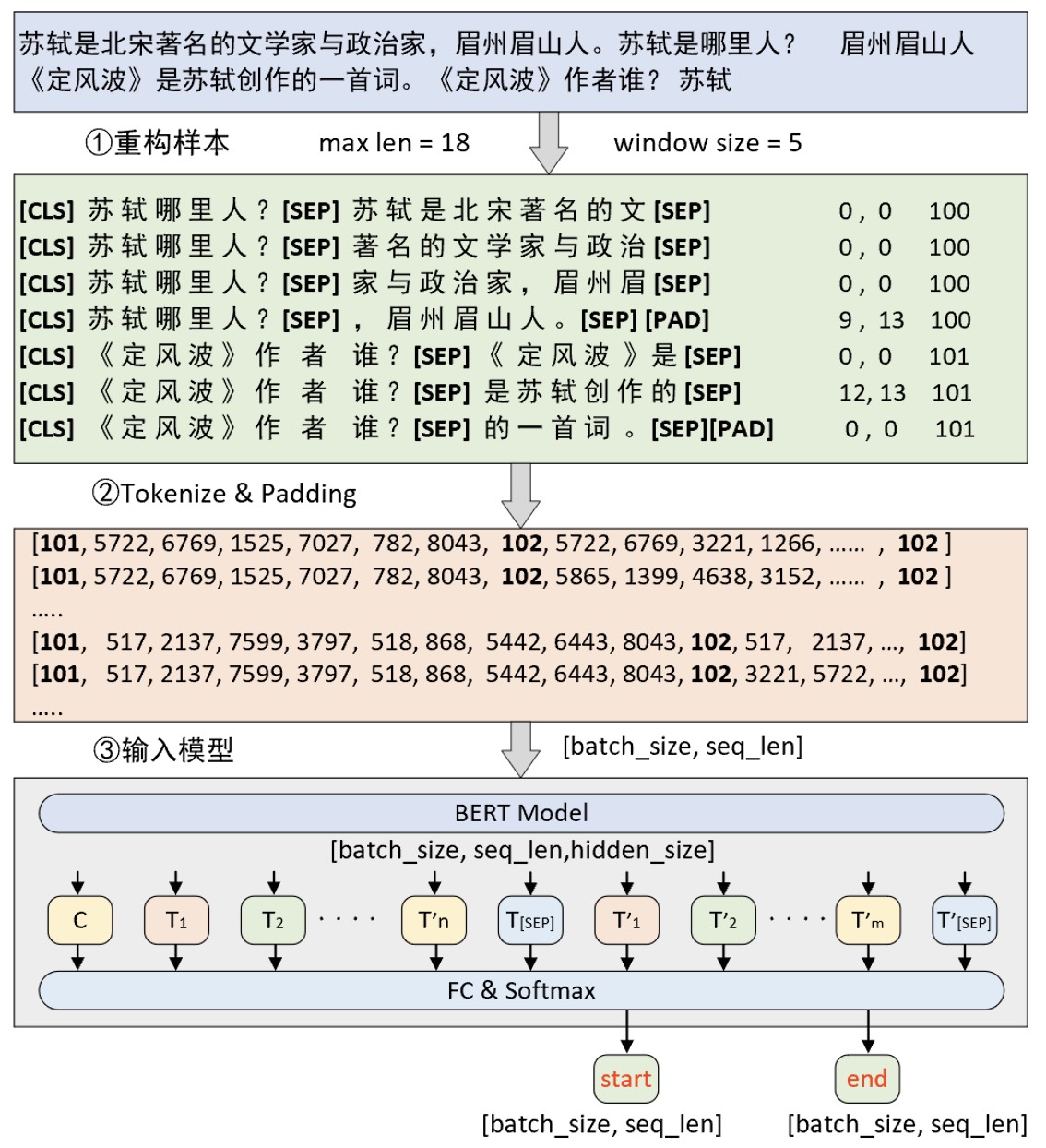 图 10-36 数据集构造流程图 注：由于英文样例普遍较长作图不便，故这里以中文进行了示例。