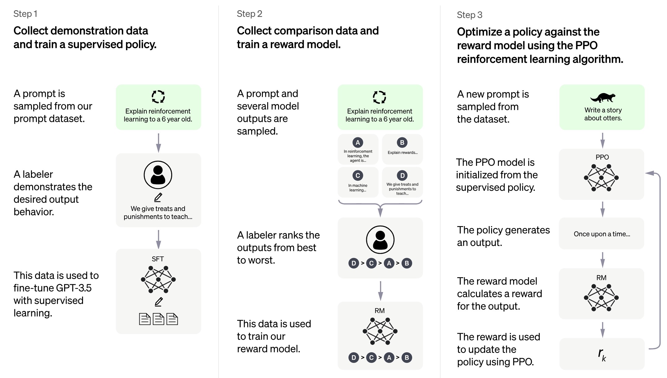 图 10-52 ChatGPT训练原理示意图