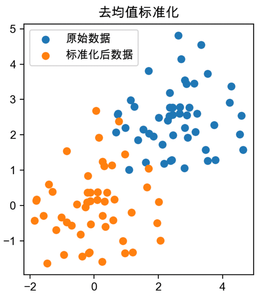 去均值标准化可视化结果