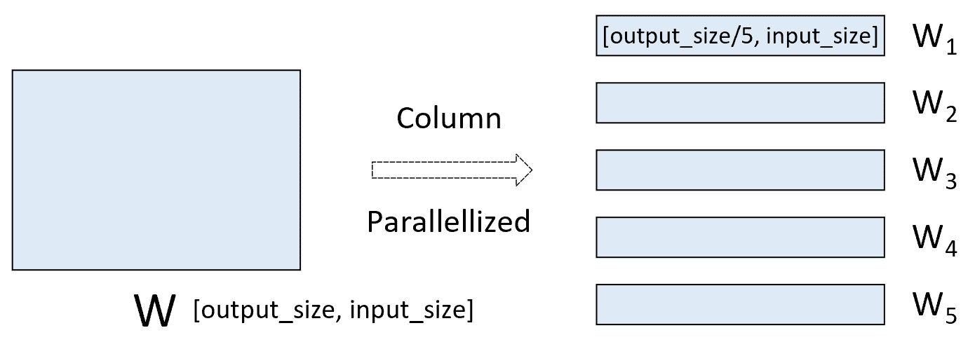 图 3. ColumnParallelLinear 计算过程图（一）