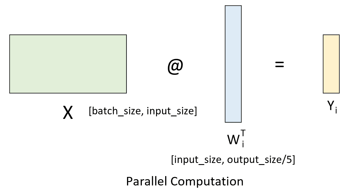 图 4. ColumnParallelLinear 计算过程图（二）