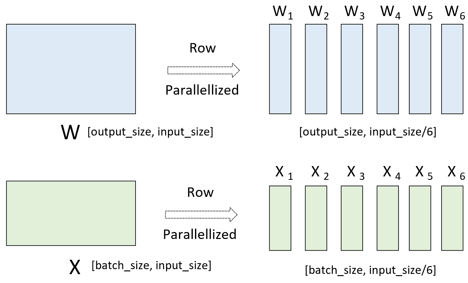 图 6. RowParallelLinear 计算过程图（一）