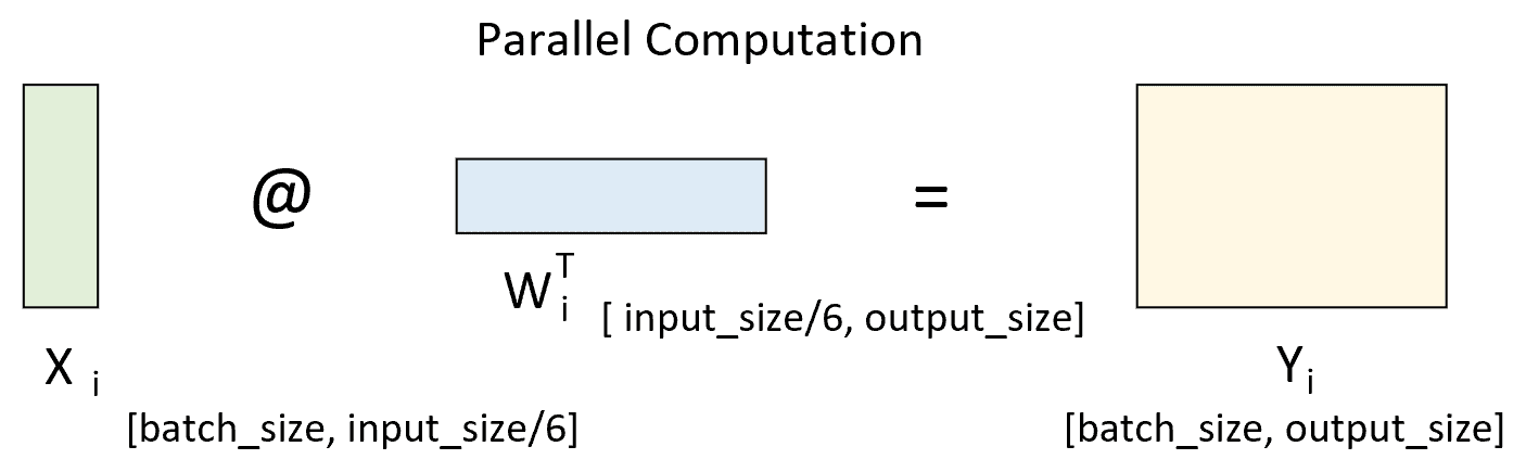 图 7. RowParallelLinear 计算过程图（二）