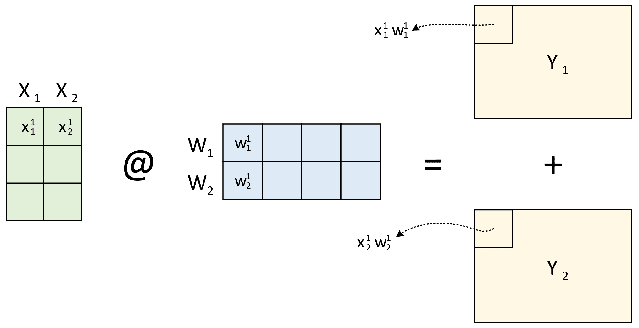 图 8. RowParallelLinear 计算过程图（三）