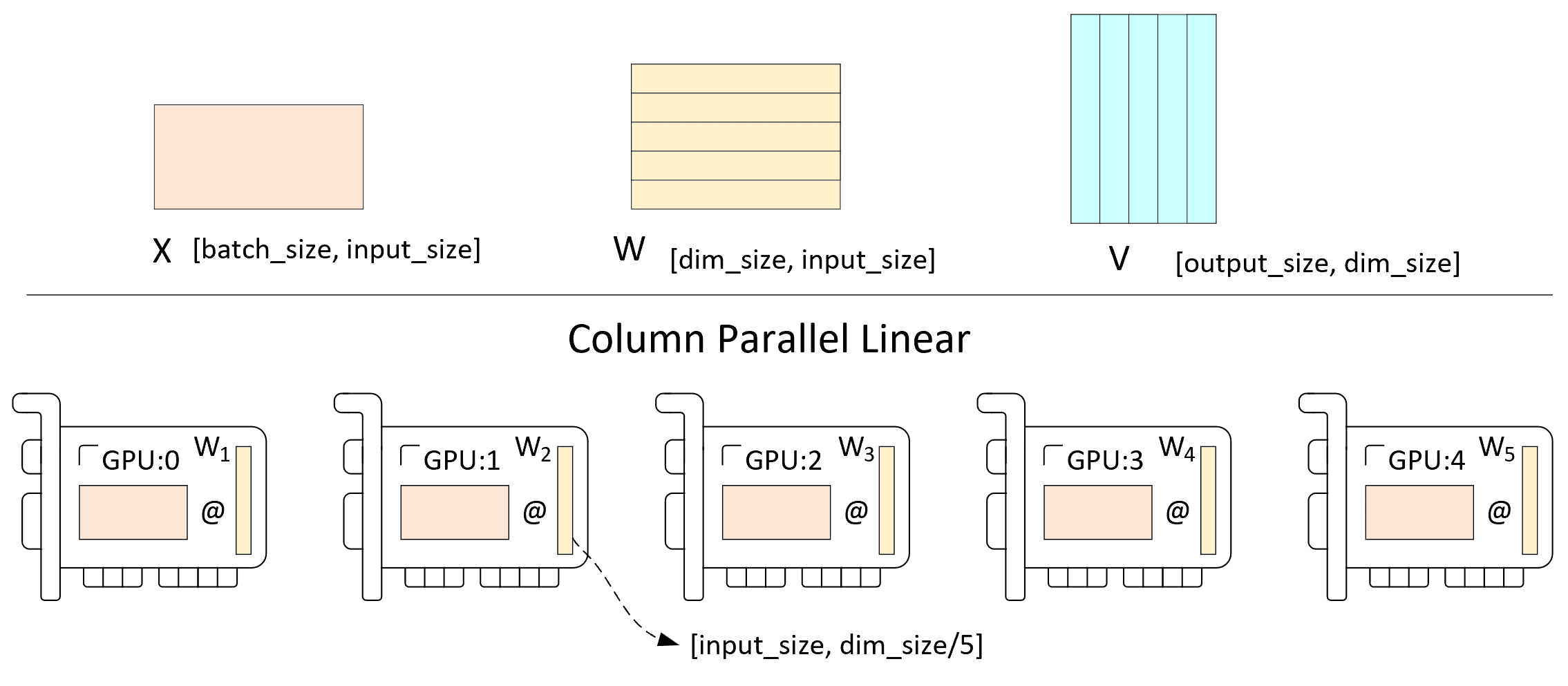 图 11. ColumnParallelLinear 计算流程 
