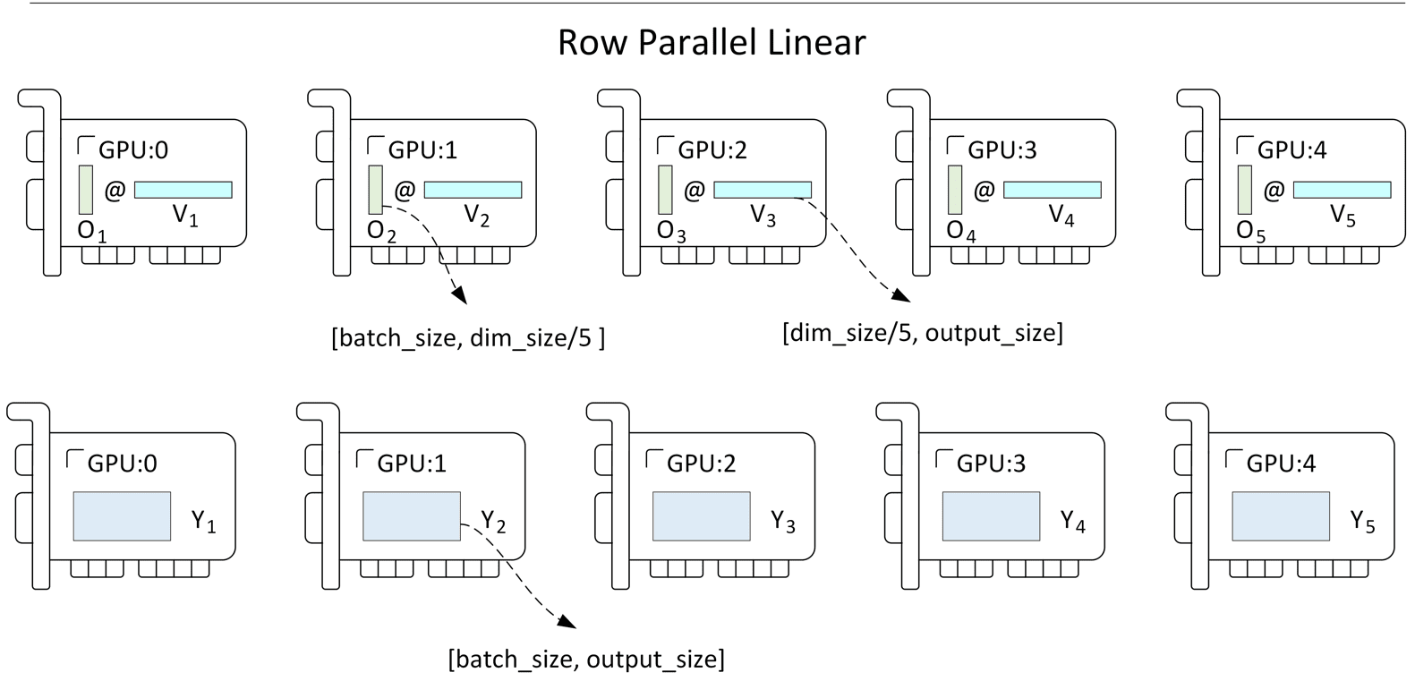 图 12. RowParallelLinear 计算流程
