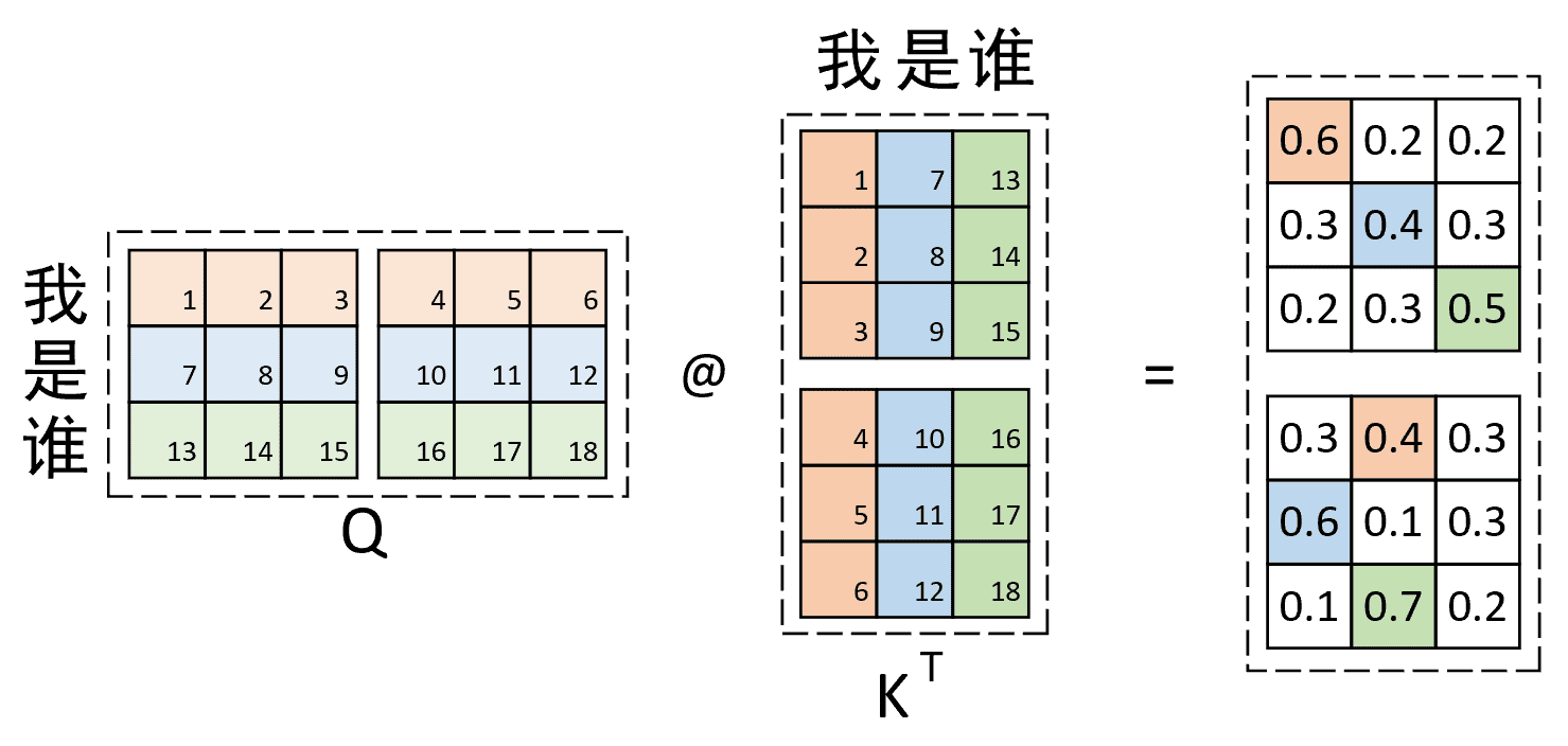 图 2. 多头注意力权重计算图