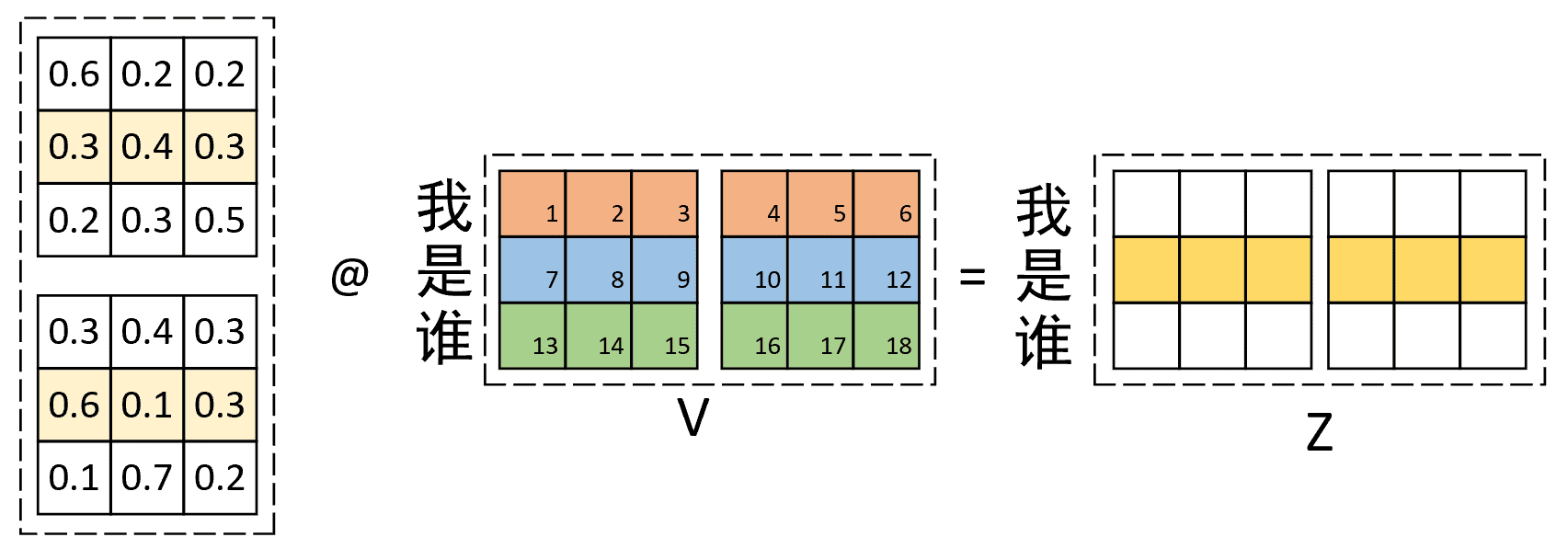 图 3. 多头注意力权重作用图
