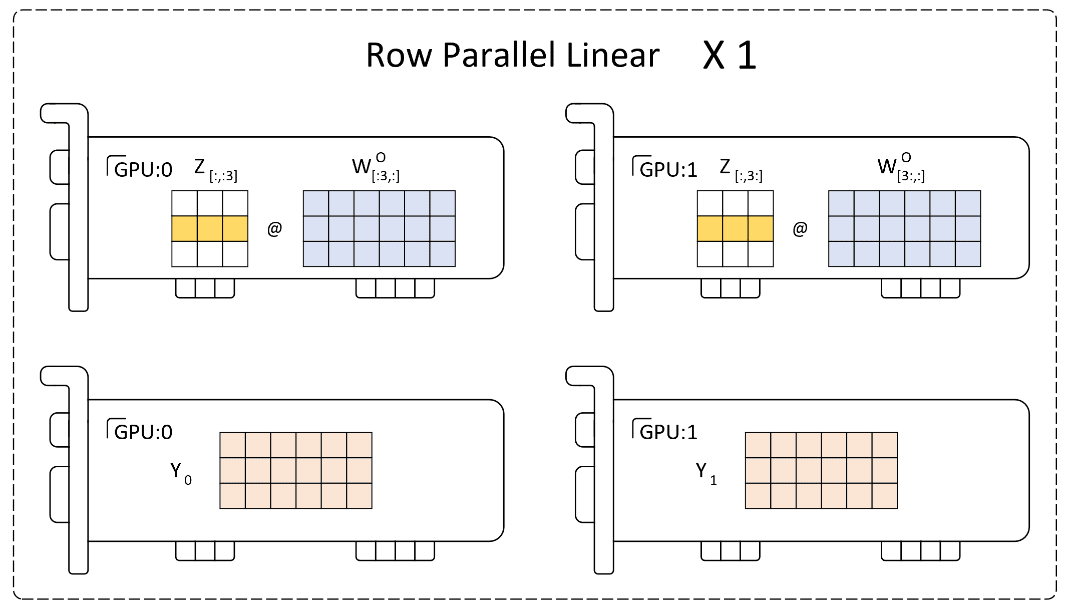 图 8. RowParallelLinear 计算过程