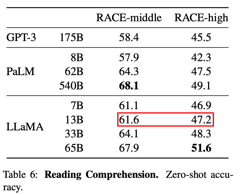 图 12. RACE 阅读理解任务