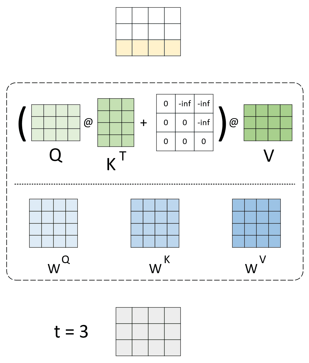图 2. 不采用 KV 缓存自注意力计算过程，'()' 表示 Softmax 操作