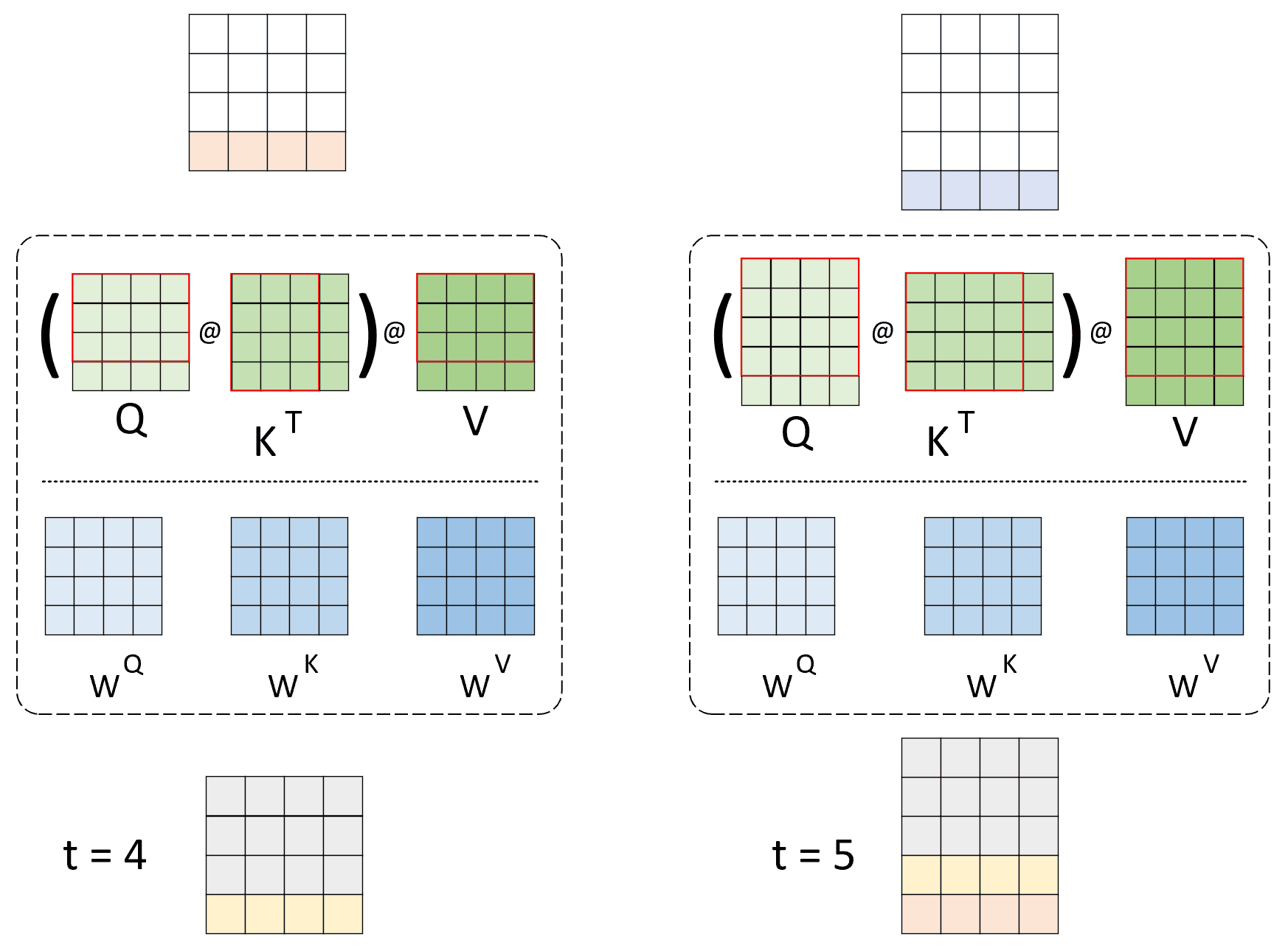 图 3. 不采用 KV 缓存自注意力计算过程，'()' 表示 Softmax 操作