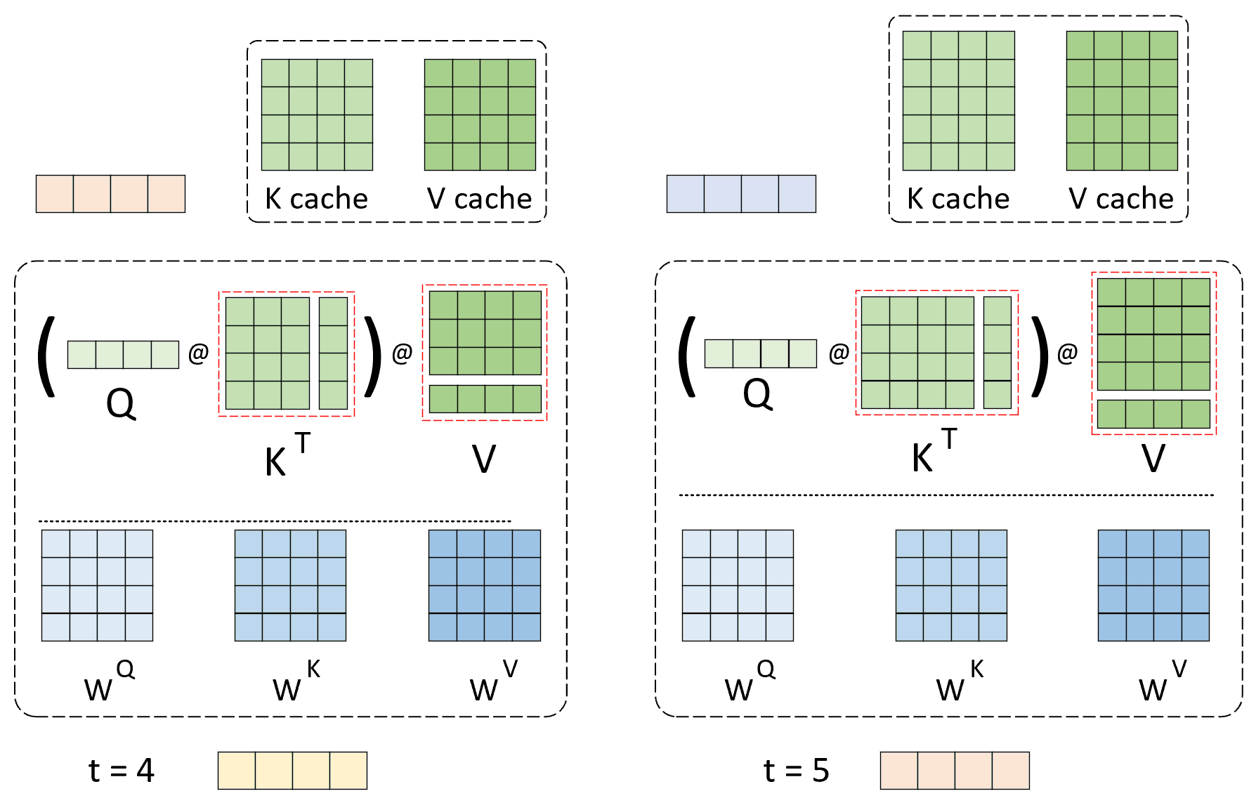 图 5. 使用 KV 缓存自注意力计算过程，'()' 表示 Softmax 操作