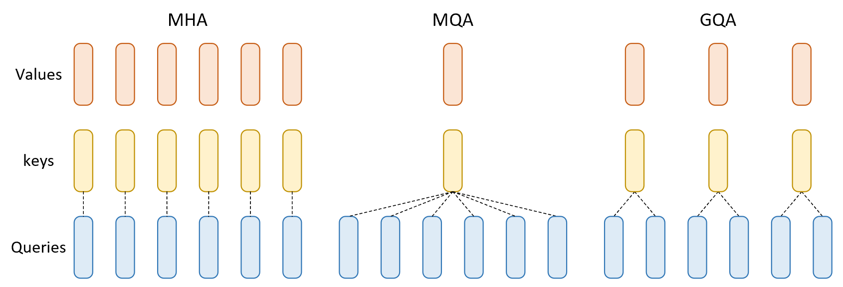 MHA、MQA 和 GQA 结构对比图