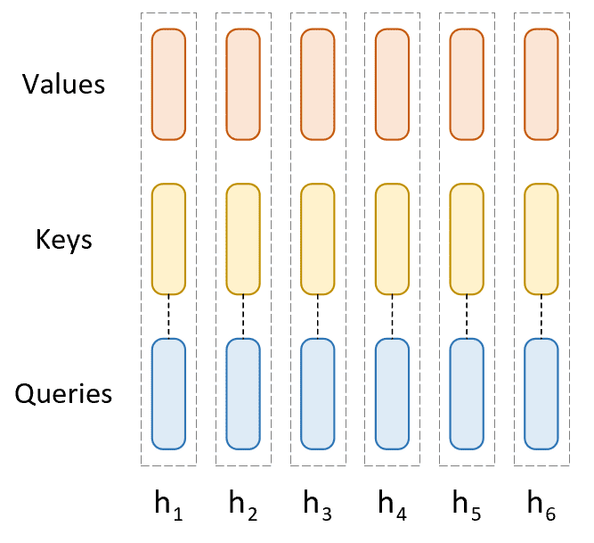 图 2. MHQ 注意力 Key-Value 对示意图