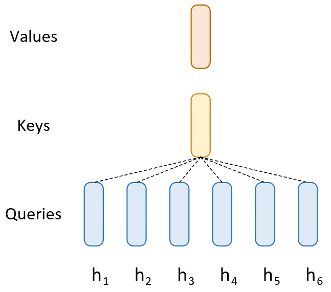 图 3. MQA 注意力 Key-Value 对示意图