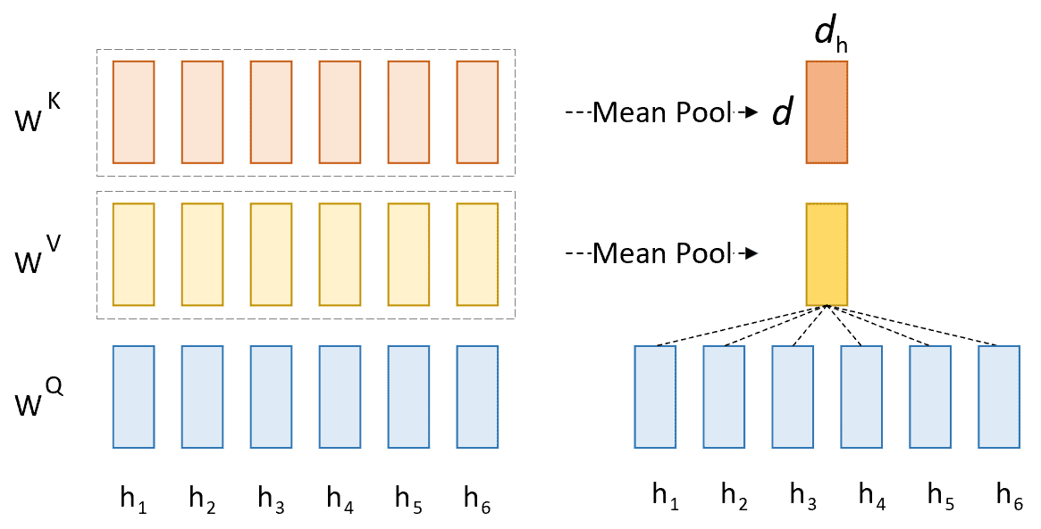 图 4. MHA 转换成 MQA 示意图