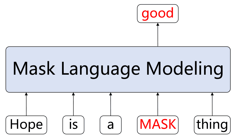 图 4. Mask Language Modeling 建模