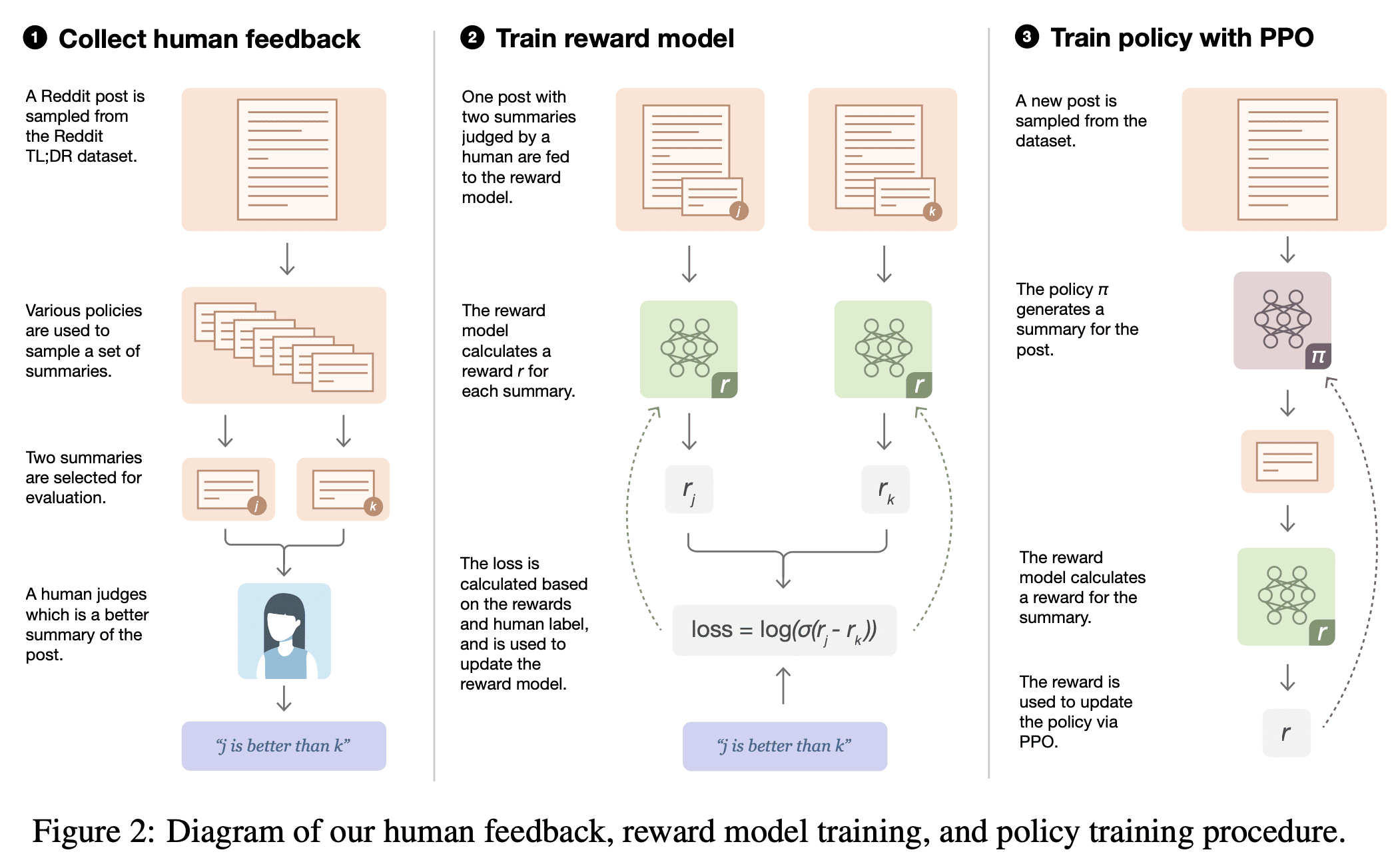 图 2. Learning to summarize from human feedback 模型训练流程