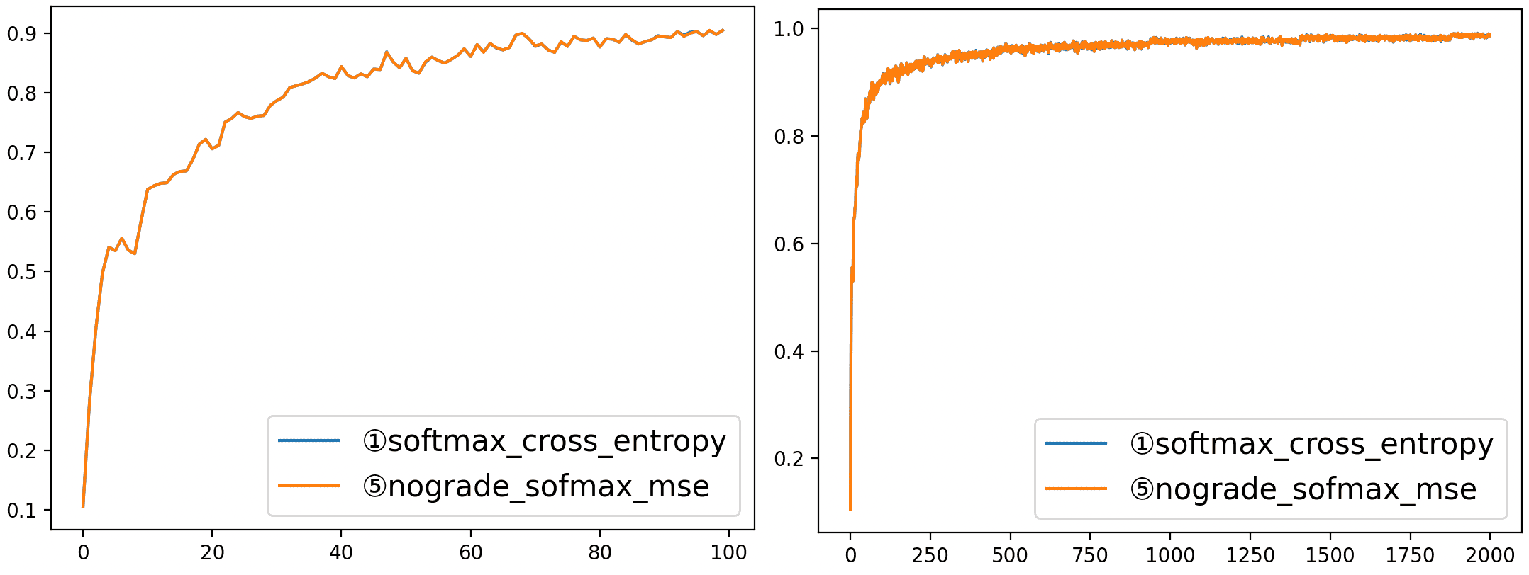 图 5. softmax+交叉熵和softmax+mse对比