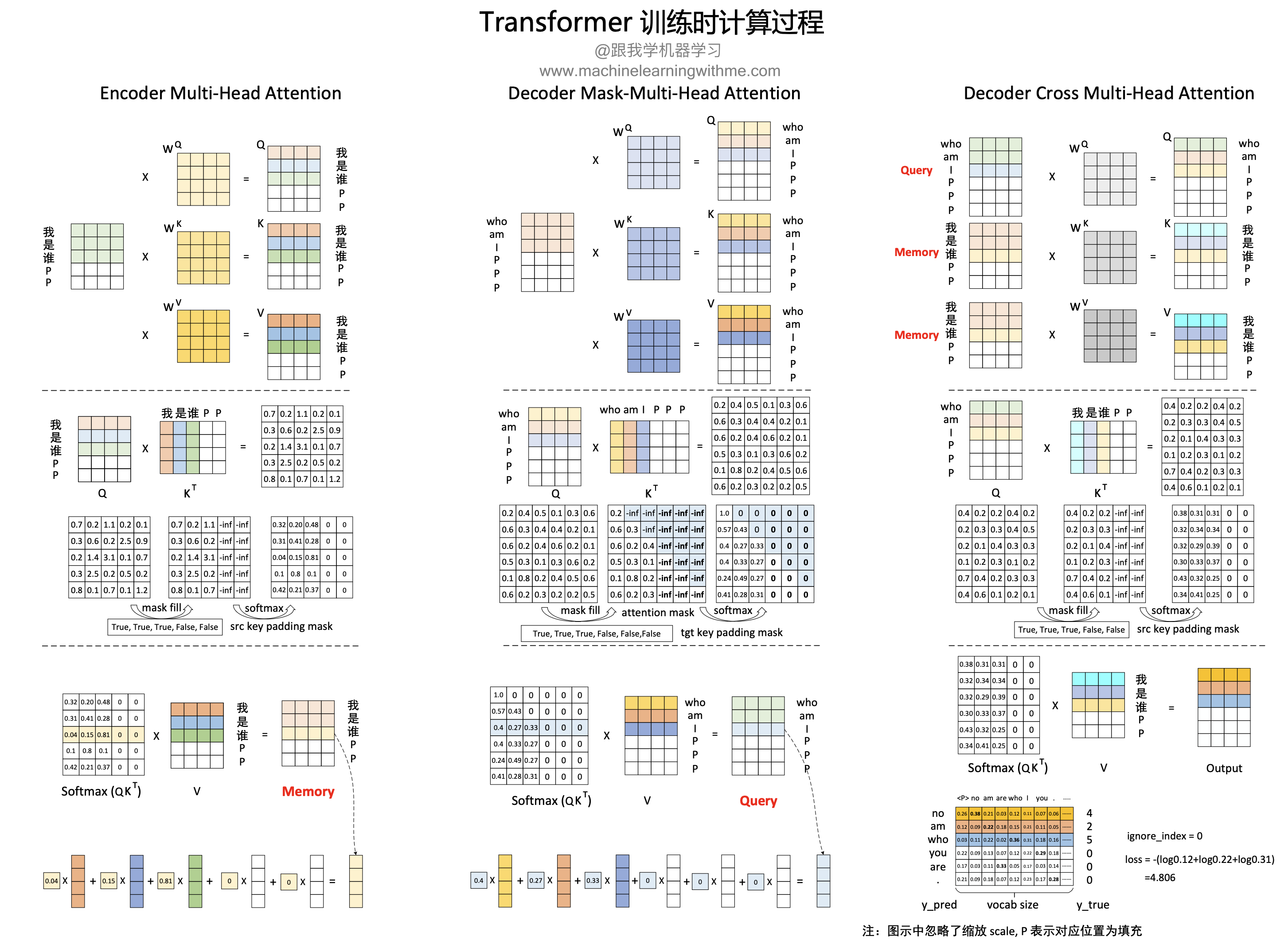 Transformer 训练时计算流程图