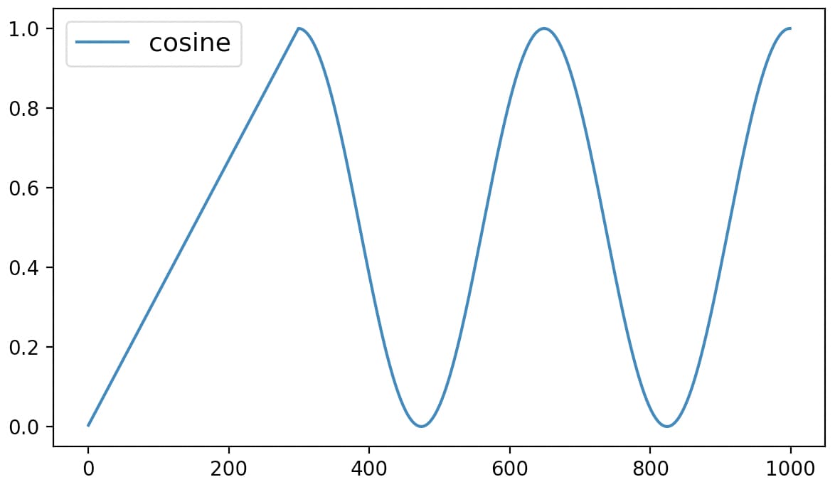 图 7. Cosine 学习率变化图（仅作示例，最大值最小值并不与论文描述对应）