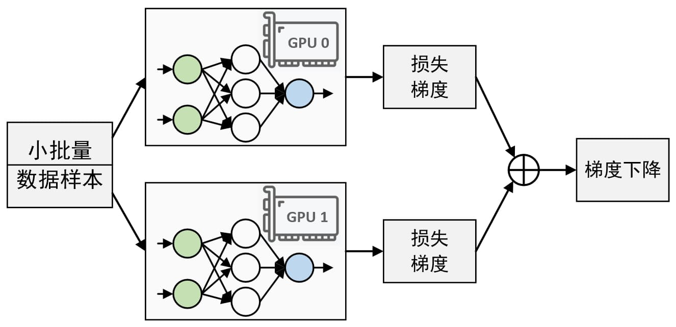 图 1. 数据并行原理图