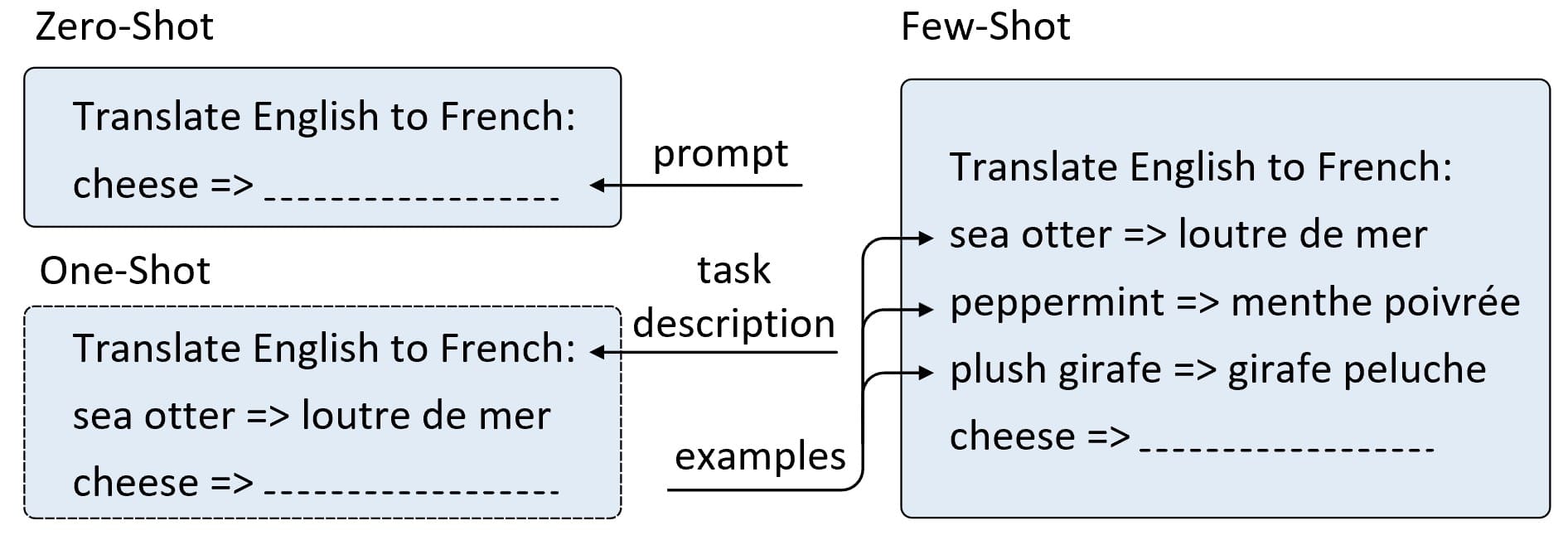 图 3. Zero-shot、One-Shot和Few-shot原理示意图