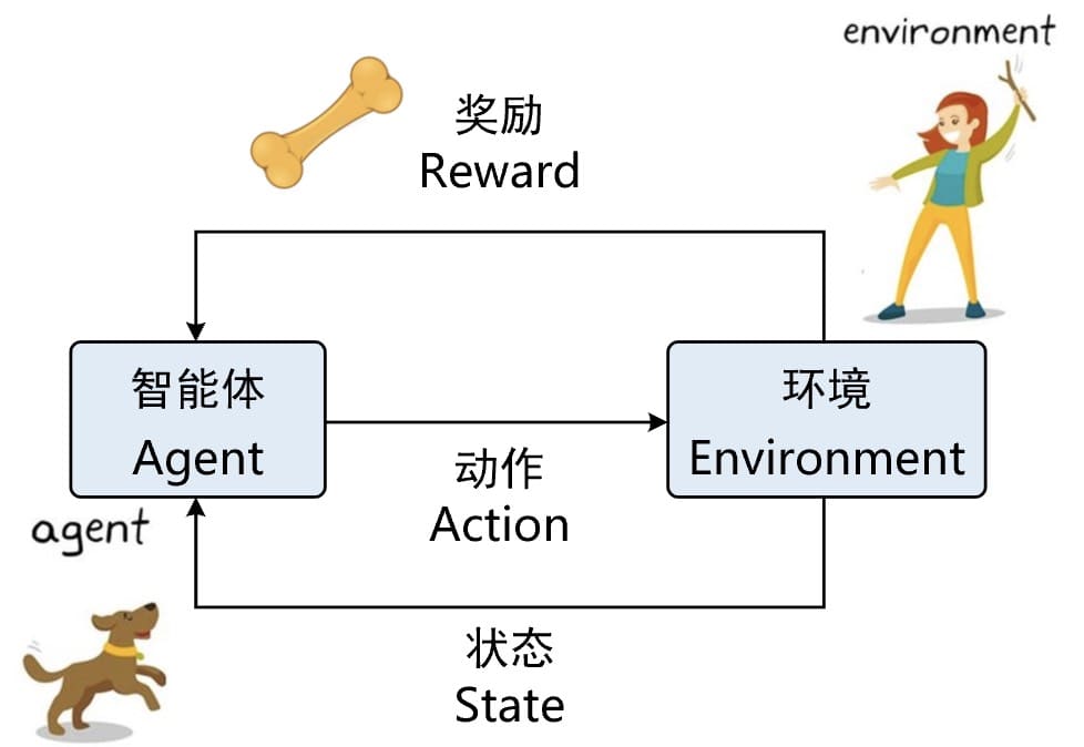 图 4. 强化学习原理示意图