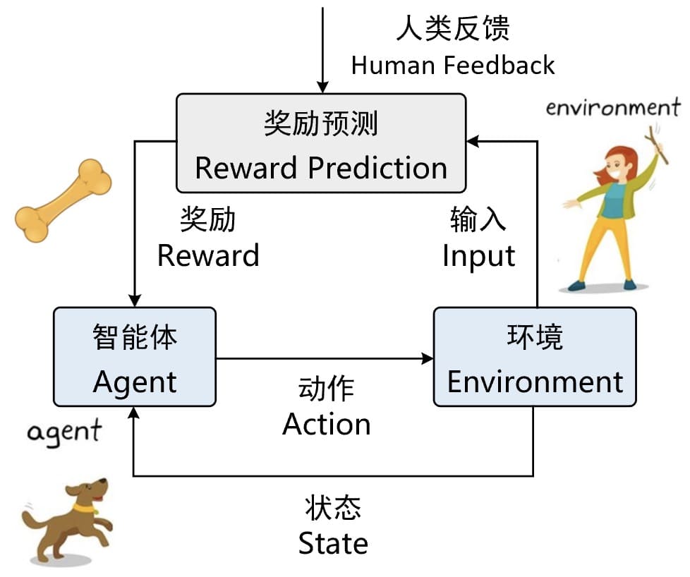 图 5. 人类反馈强化学习原理示意图