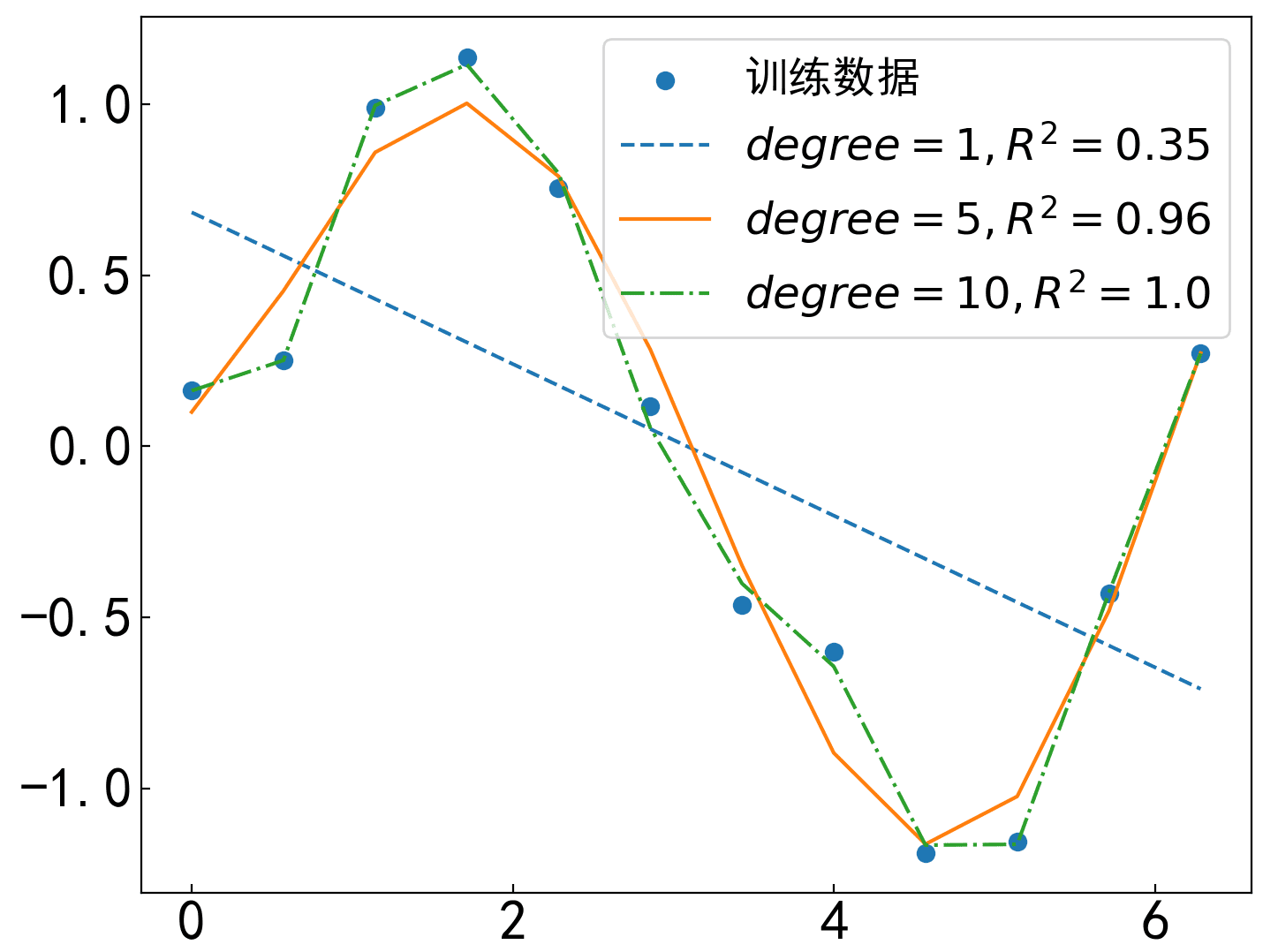 正弦样本点拟合图形