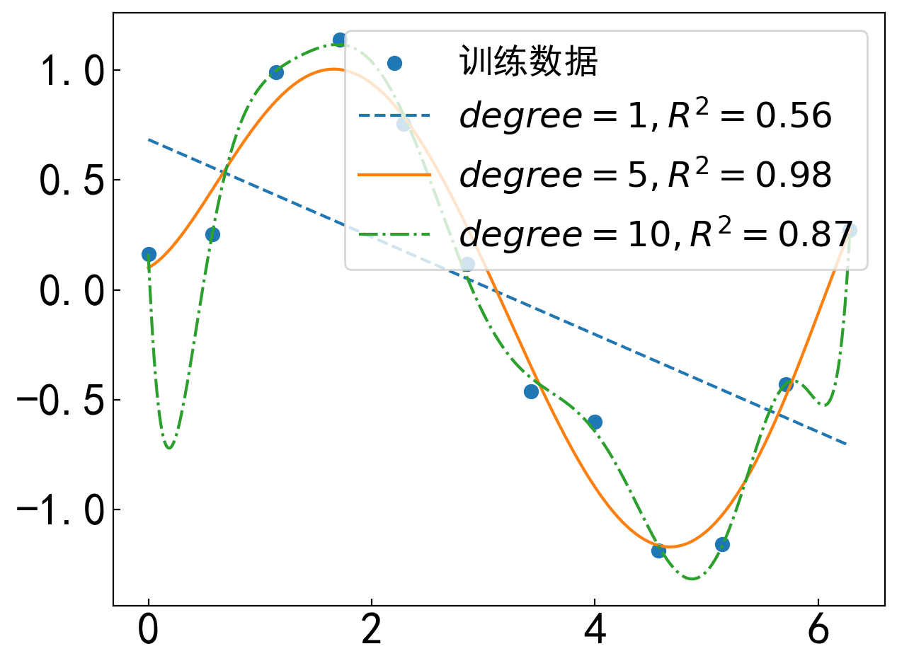 正弦样本点过拟合图形