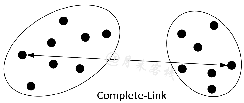 图 11-34 Complete-Link原理图