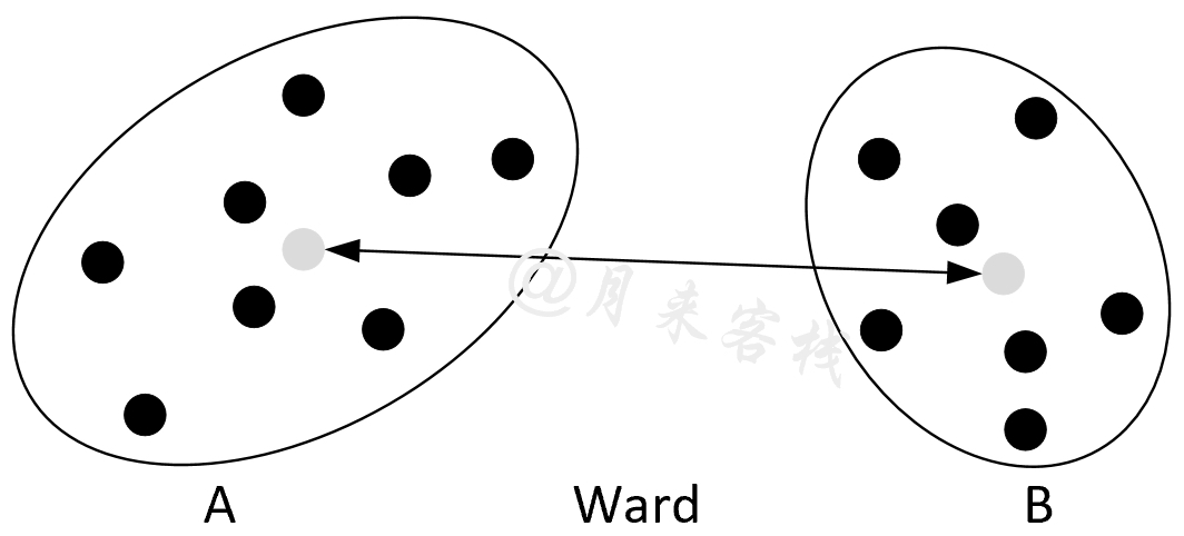 图 11-36 Ward原理图
