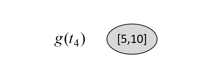 图 8-29 子树序列$T_0,g(t_4)$
