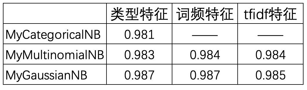 表 7-4. 模型对比表