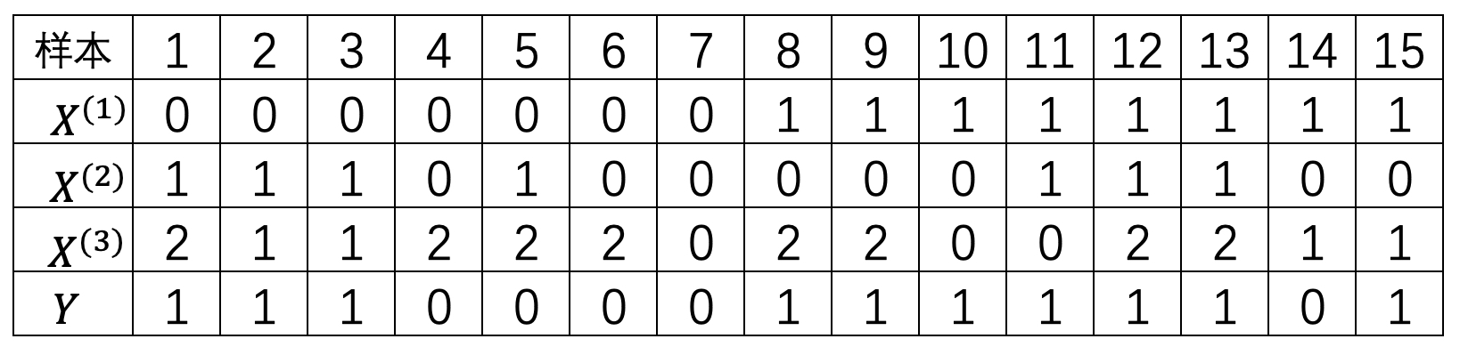 表 8-6. 信用卡审批数据集