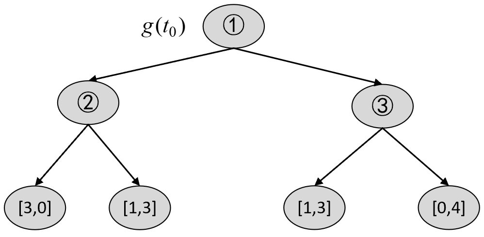 图 8-31 子树序列$T_1,g(t_0)$