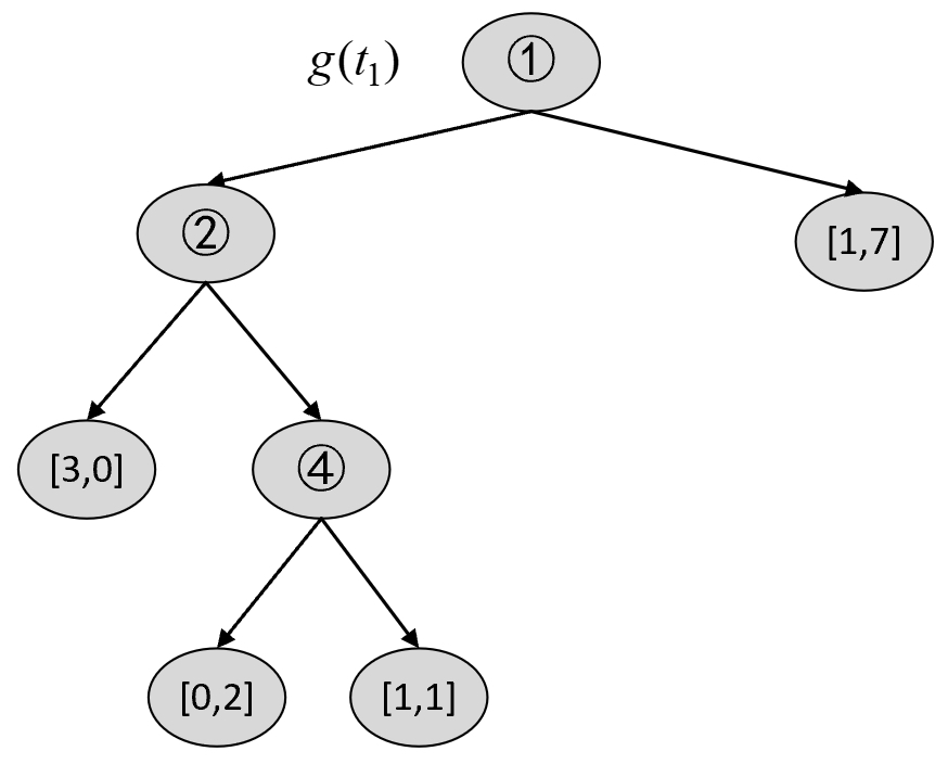 图 8-32 子树序列$T_1,g(t_1)$