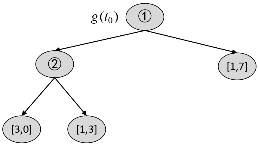 图 8-36 子树序列$T_2,g(t_0)$