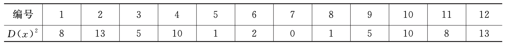 表 11-1 Kmeans++簇中心计算表(一)