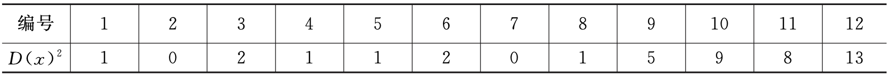 表 11-2 Kmeans++簇中心计算表(二)